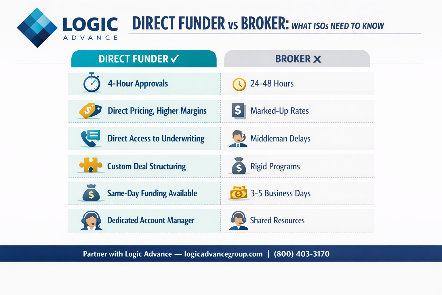 Direct Funder vs Broker comparison