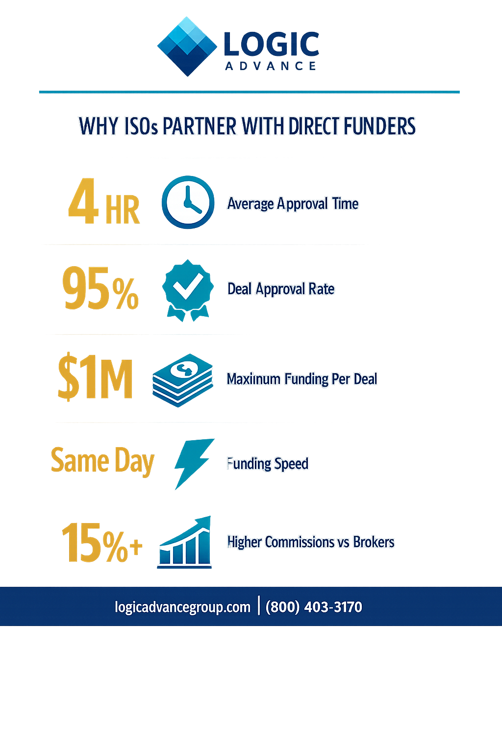 Why ISOs Partner with Direct Funders infographic