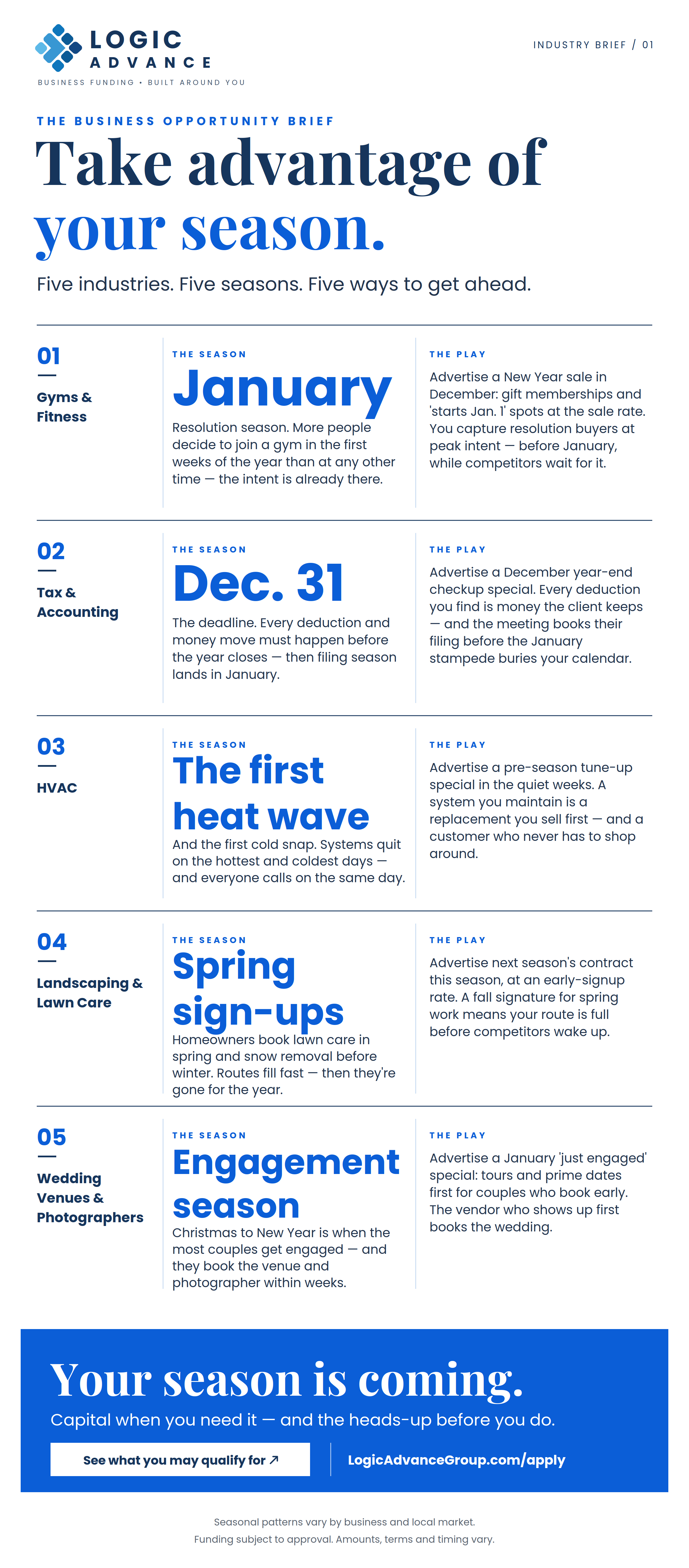 Logic Advance Business Opportunity Brief — Take advantage of your season. Five industries, five seasons, five ways to get ahead. 01 Gyms and Fitness — the season is January, resolution season, when more people decide to join a gym in the first weeks of the year than at any other time; the play is to advertise a New Year sale in December — gift memberships and ‘starts Jan. 1’ spots at the sale rate — capturing resolution buyers at peak intent before January. 02 Tax and Accounting — the season is Dec. 31, the deadline every deduction and money move must beat, right before filing season lands in January; the play is to advertise a December year-end checkup special — every deduction found is money the client keeps, and the meeting books their filing before the January stampede. 03 HVAC — the season is the first heat wave and the first cold snap, when systems quit on the hottest and coldest days and everyone calls on the same day; the play is to advertise a pre-season tune-up special in the quiet weeks — a system you maintain is a replacement you sell first. 04 Landscaping and Lawn Care — the season is spring sign-ups, when homeowners book lawn care in spring and snow removal before winter and routes fill fast; the play is to advertise next season’s contract this season at an early-signup rate, so your route is full before competitors wake up. 05 Wedding Venues and Photographers — the season is engagement season, Christmas to New Year, when the most couples get engaged and book the venue and photographer within weeks; the play is to advertise a January ‘just engaged’ special — tours and prime dates first for couples who book early. Your season is coming. Capital when you need it — and the heads-up before you do. LogicAdvanceGroup.com/apply